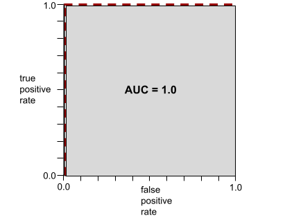 कार्टीज़न प्लॉट. x-ऐक्सिस, फ़ॉल्स पॉज़िटिव रेट है और y-ऐक्सिस, सही पॉज़िटिव रेट है. ग्राफ़ 0,0 से शुरू होता है और सीधे
          0,1 तक जाता है और फिर सीधे 1,1 पर दाईं ओर खत्म होता है.