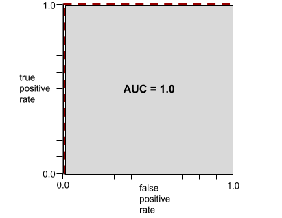Kartesisches Diagramm. Die X-Achse ist die Falsch-Positiv-Rate, die Y-Achse die Rate echt positiver Ergebnisse. Das Diagramm beginnt bei 0,0 und verläuft senkrecht nach oben bis 0,1 und dann waagerecht nach rechts bis 1,1.