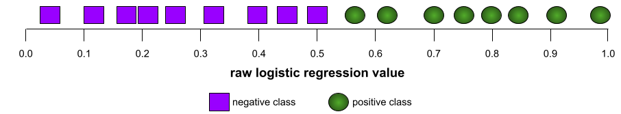 Una recta numérica con 8 ejemplos positivos en un lado y 9 ejemplos negativos en el otro.