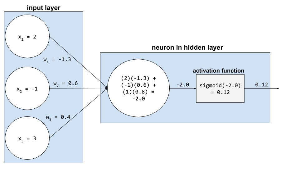 3 つの特徴を持つ入力レイヤから、3 つの特徴値と 3 つの重みが隠れ層のニューロンに渡されます。隠しレイヤは未加工の値（-2.0）を計算し、未加工の値を活性化関数に渡します。活性化関数は、未加工値のシグモイドを計算し、結果（0.12）をニューラル ネットワークの次のレイヤに渡します。