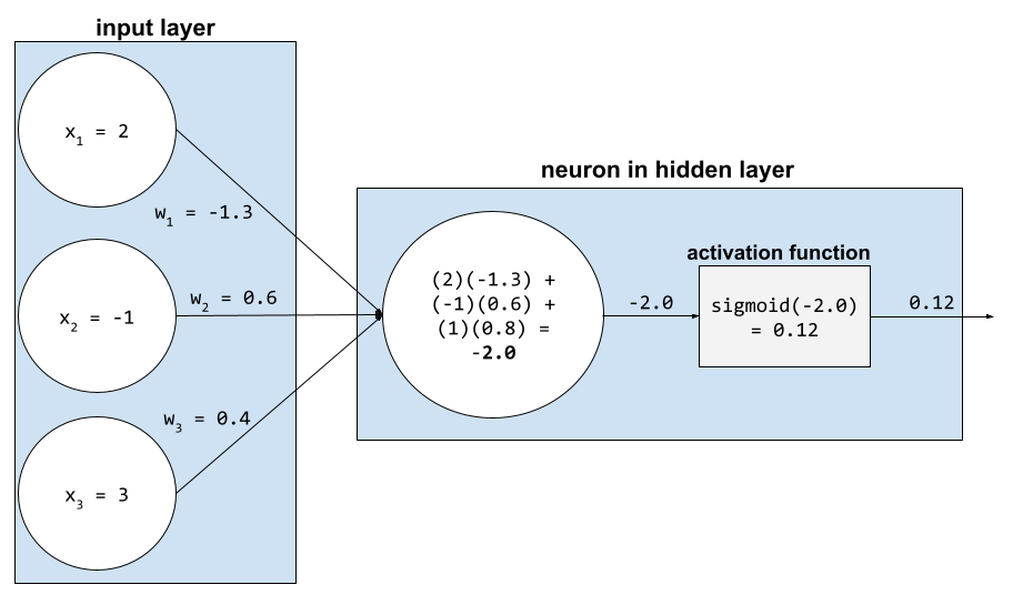 Eine Eingabeschicht mit drei Features, die drei Feature-Werte und drei Gewichte an ein Neuron in einer verborgenen Schicht übergibt. In der verborgenen Schicht wird der Rohwert (-2,0) berechnet und dann an die Aktivierungsfunktion übergeben. Die Aktivierungsfunktion berechnet die Sigmoid-Funktion des Rohwerts und übergibt das Ergebnis (0,12) an die nächste Ebene des neuronalen Netzwerks.