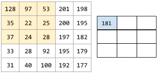 Un'animazione che mostra due matrici. La prima matrice è la matrice 5x5
          [[128,97,53,201,198], [35,22,25,200,195],
          [37,24,28,197,182], [33,28,92,195,179], [31,40,100,192,177]].
          La seconda matrice è la matrice 3x3:
          [[181,303,618], [115,338,605], [169,351,560]].
          La seconda matrice viene calcolata applicando il filtro
          convoluzionale [[0, 1, 0], [1, 0, 1], [0, 1, 0]] a
          diversi sottoinsiemi 3x3 della matrice 5x5.