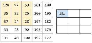 दो मैट्रिक्स को दिखाते हुए एक ऐनिमेशन. पहला मैट्रिक्स 5x5
          मैट्रिक्स है: [[128,97,53,201,198], [35,22,25,200,195],
          [37,24,28,197,182], [33,28,92,195,17, 1]
          दूसरा मैट्रिक्स 3x3 मैट्रिक्स है:
          [[181,303,618], [115,338,605], [169,351,560].
          दूसरे मैट्रिक्स की गिनती करने के लिए, 5x5 मैट्रिक्स के अलग-अलग 3x3 सबसेट में कॉन्वोल्यूशनल फ़िल्टर [[0, 1, 0], [1, 0, 1], [0, 1, 0], लागू किए जाते हैं.