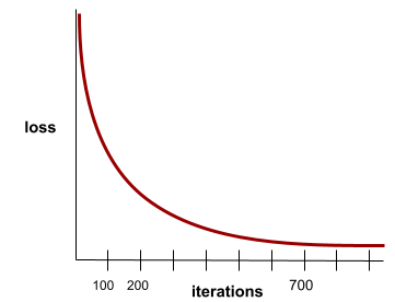 Cartesian plot. X-axis is loss. Y-axis is the number of training
iterations. Loss is very high during first few iterations, but
drops sharply. After about 100 iterations, loss is still
descending but far more gradually. After about 700 iterations,
loss stays flat.