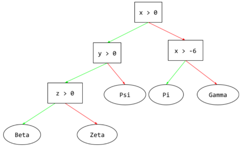 Ein Entscheidungsbaum mit vier hierarchisch angeordneten Bedingungen, die zu fünf Blättern führen.