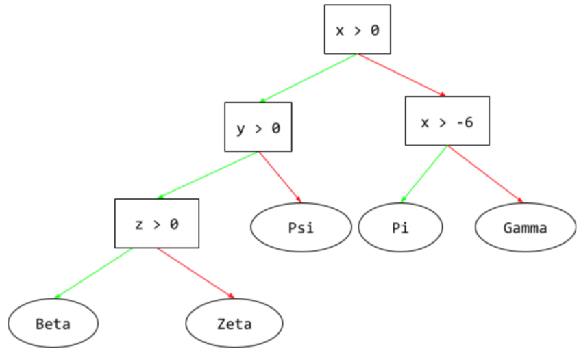 A decision tree consisting of four conditions arranged
hierarchically, which lead to five leaves.