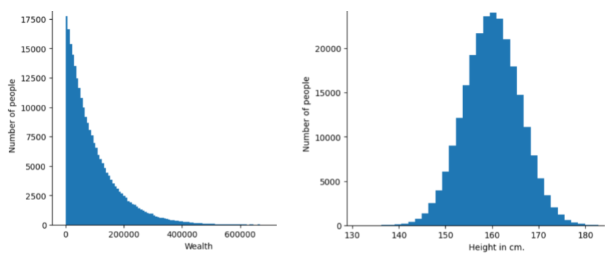 Dos histogramas. Un histograma muestra una distribución de ley de potencias con la riqueza en el eje X y la cantidad de personas que tienen esa riqueza en el eje Y. La mayoría de las personas tienen muy poca riqueza, y algunas tienen mucha. El otro histograma muestra una distribución normal con la altura en el eje X y la cantidad de personas con esa altura en el eje Y. La mayoría de las personas se agrupan cerca de la media.