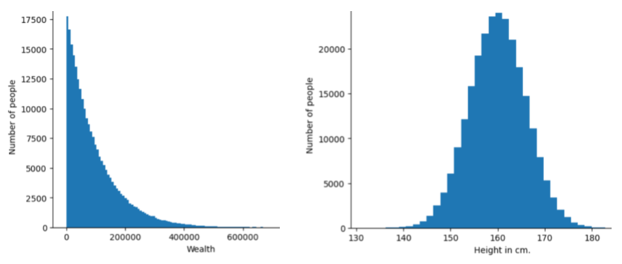 Zwei Histogramme. Ein Histogramm zeigt eine Verteilung der Potenzgesetze mit dem Wohlstand auf der x-Achse und der Anzahl der Personen mit diesem Wohlstand auf der y-Achse. Die meisten Menschen haben nur sehr wenig Wohlstand, und einige wenige. Das andere Histogramm zeigt eine Normalverteilung mit der Größe auf der x-Achse und der Anzahl der Personen mit dieser Größe auf der y-Achse. Die meisten Menschen befinden sich irgendwo in der Nähe des Mittelwerts.