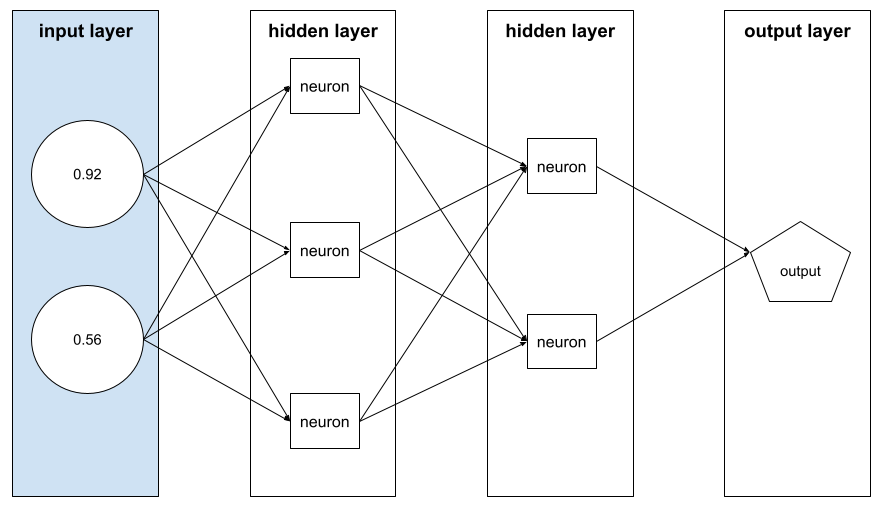 Empat lapisan: lapisan input, dua lapisan tersembunyi, dan satu lapisan output.
          Lapisan input berisi dua node, satu node berisi nilai
          0,92 dan node lainnya berisi nilai 0,56.
