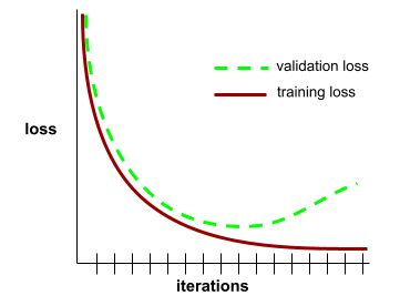 y 軸を「loss」、x 軸を「iterations」とするデカルトグラフ。2 つのプロットが表示されます。1 つのプロットはトレーニングの損失を示し、もう 1 つのプロットは検証の損失を示しています。2 つのプロットも同じように始まりますが、トレーニングの損失は最終的に検証の損失よりもはるかに小さくなります。