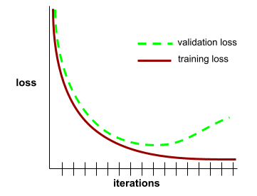 A Cartesian graph in which the y-axis is labeled loss and the x-axis
is labeled iterations. Two plots appear. One plots shows the
training loss and the other shows the validation loss.
The two plots start off similarly, but the training loss eventually
dips far lower than the validation loss.