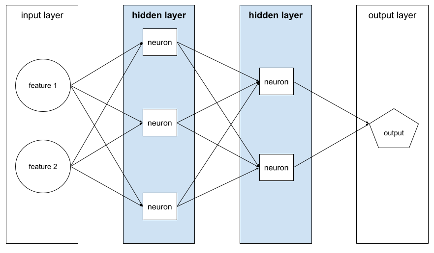Four layers. The first layer is an input layer containing two
features. The second layer is a hidden layer containing three
neurons. The third layer is a hidden layer containing two
neurons. The fourth layer is an output layer. Each feature
contains three edges, each of which points to a different neuron
in the second layer. Each of the neurons in the second layer
contains two edges, each of which points to a different neuron
in the third layer. Each of the neurons in the third layer contain
one edge, each pointing to the output layer.