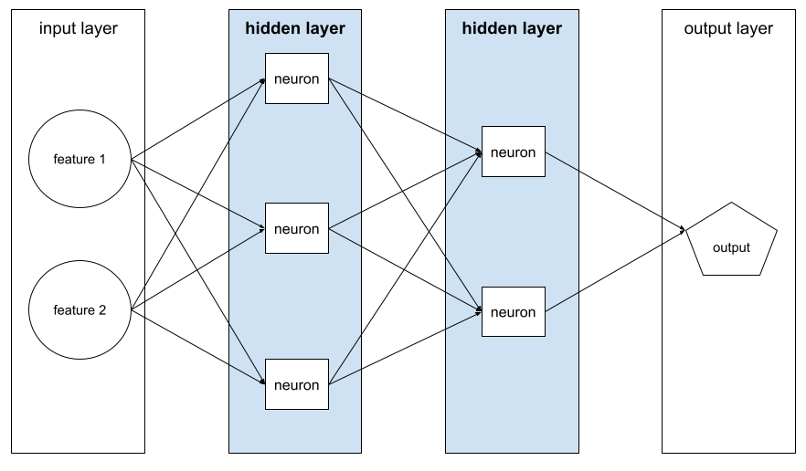 Four layers. The first layer is an input layer containing two
          features. The second layer is a hidden layer containing three
          neurons. The third layer is a hidden layer containing two
          neurons. The fourth layer is an output layer. Each feature
          contains three edges, each of which points to a different neuron
          in the second layer. Each of the neurons in the second layer
          contains two edges, each of which points to a different neuron
          in the third layer. Each of the neurons in the third layer contain
          one edge, each pointing to the output layer.