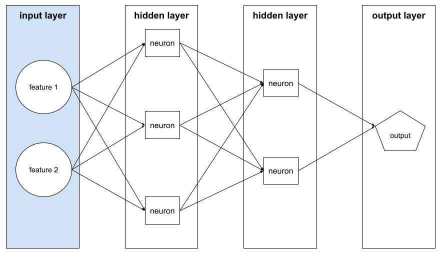 四個圖層：一個輸入層、兩個隱藏層和輸出層