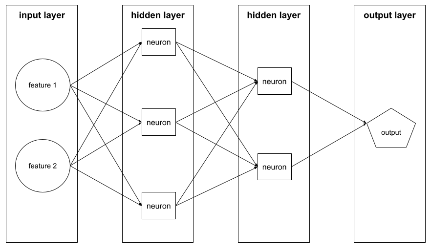A neural network with one input layer, two hidden layers, and one
          output layer. The input layer consists of two features. The first
          hidden layer consists of three neurons and the second hidden layer
          consists of two neurons. The output layer consists of a single node.