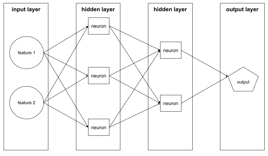 Uma rede neural com uma camada de entrada, duas camadas escondidas e uma camada de saída. A camada de entrada consiste em dois recursos. A primeira camada escondida consiste em três neurônios, e a segunda camada escondida consiste em dois neurônios. A camada final consiste em um único nó.