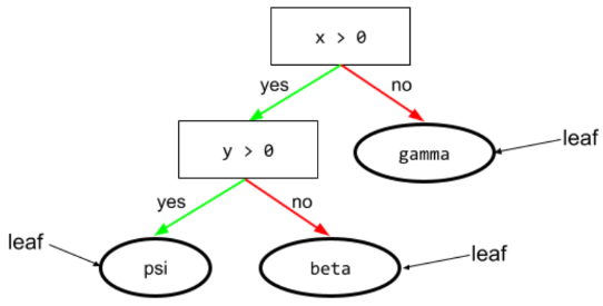 עץ החלטות עם שני תנאים שמובילים לשלושה עלים.
