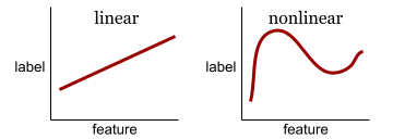 Dois gráficos. Um gráfico é uma linha, então essa é uma relação linear.
          O outro gráfico é uma curva, então essa é uma relação não linear.