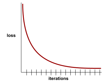 A Cartesian graph of loss versus training iterations, showing a
          rapid drop in loss for the initial iterations, followed by a gradual
          drop, and then a flat slope during the final iterations.