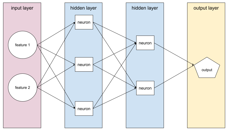 A neural network with an input layer, two hidden layers, and an
output layer.
