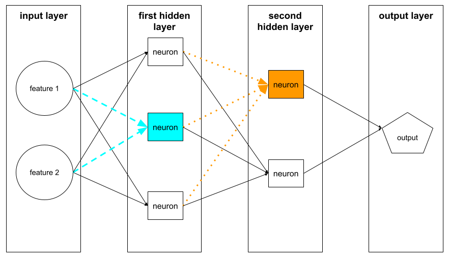 Jaringan neural dengan lapisan input, dua lapisan tersembunyi, dan
          lapisan output. Dua neuron ditandai: satu di
          lapisan tersembunyi pertama dan satu di lapisan tersembunyi kedua. Neuron yang ditandai
          di lapisan tersembunyi pertama menerima input dari kedua fitur
          di lapisan input. Neuron yang ditandai di lapisan tersembunyi kedua
          menerima input dari masing-masing tiga neuron di lapisan tersembunyi
          pertama.