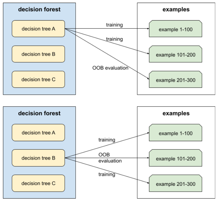 مجموعة قرارات تتألف من ثلاث أشجار أشجار لاتخاذ قرار.
          ويتدرّب شجرة القرار الواحد على ثلثَي الأمثلة الواردة على سبيل المثال، ثم يستخدم الثلث المتبقي في تقييم OOB.
          يتم تدريب شجرة القرارات الثانية على ثلثَي الأمثلة المختلفة عن شجرة القرارات السابقة، ثم تستخدم ثلثًا مختلفًا لتقييم OOB مقارنةً بشجرة القرار السابقة.