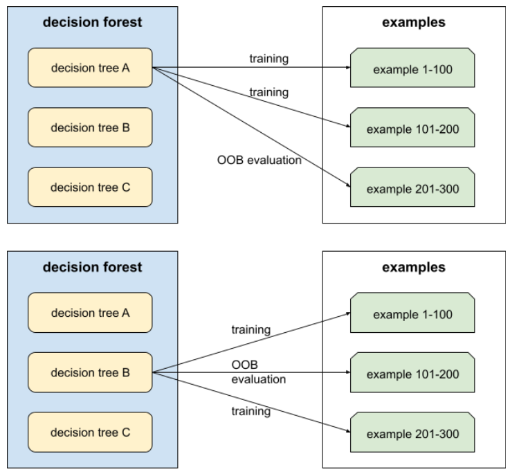 A decision forest consisting of three decision trees.
One decision tree trains on two-thirds of the examples
and then uses the remaining one-third for OOB evaluation.
A second decision tree trains on a different two-thirds
of the examples than the previous decision tree, and then
uses a different one-third for OOB evaluation than the
previous decision tree.