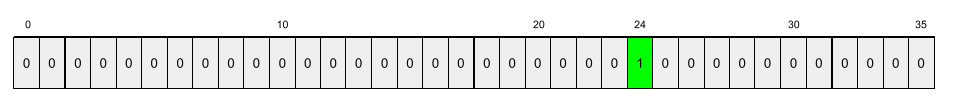 位置 0 ～ 23 に値 0、位置 24 に値 1、位置 25 ～ 35 に値 0 を保持するベクトル。