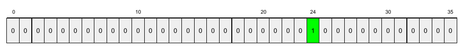 Ein Vektor, in dem die Positionen 0 bis 23 den Wert 0, Position 24 den Wert 1 und die Positionen 25 bis 35 den Wert 0 haben.