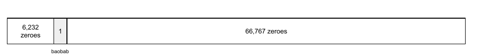 73,000개의 요소로 구성된 배열입니다. 첫 번째 6,232개 요소는 값 0을 보유합니다. 다음 요소는 값 1을 보유합니다. 마지막 66,767개 요소는 값 0을 보유합니다.