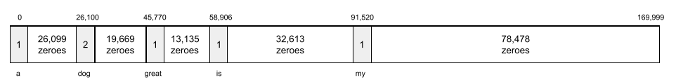A vector of 170,000 integers. The number 1 is at vector position 0,
45770, 58906, and 91520. The number 2 is at position 26,100.
Zeroes are at the remaining 169,996 positions.