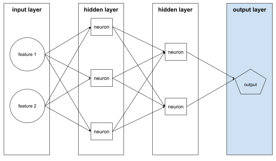 Jaringan neural dengan satu lapisan input, dua lapisan tersembunyi, dan satu
          lapisan output. Lapisan input terdiri dari dua fitur. Lapisan tersembunyi
          pertama terdiri dari tiga neuron dan lapisan tersembunyi kedua
          terdiri dari dua neuron. Lapisan output terdiri dari satu node.