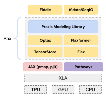 這張圖表顯示 Pax 在軟體堆疊中的位置。Pax 是以 JAX 為基礎建構而成，Pax 本身包含三個層底層包含 TensorStore 和 Flax。中間層包含 Optax 和 Flaxformer。頂層包含 Praxis Modeling 程式庫。Fiddle 是以 Pax 為建構基礎。