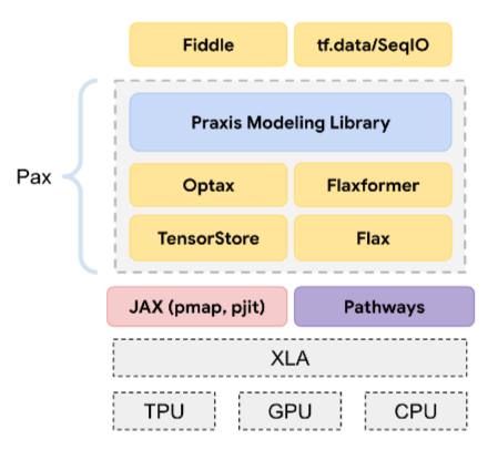 Diagrama indicando a posição do Pax na pilha de software.
          O Pax é baseado no JAX. O Pax consiste em três camadas. A camada de baixo contém TensorStore e Flax.
          A camada intermediária contém Optax e Flaxformer. A camada superior contém a biblioteca de modelagem do Praxis. O Fiddle é criado com base no Pax.