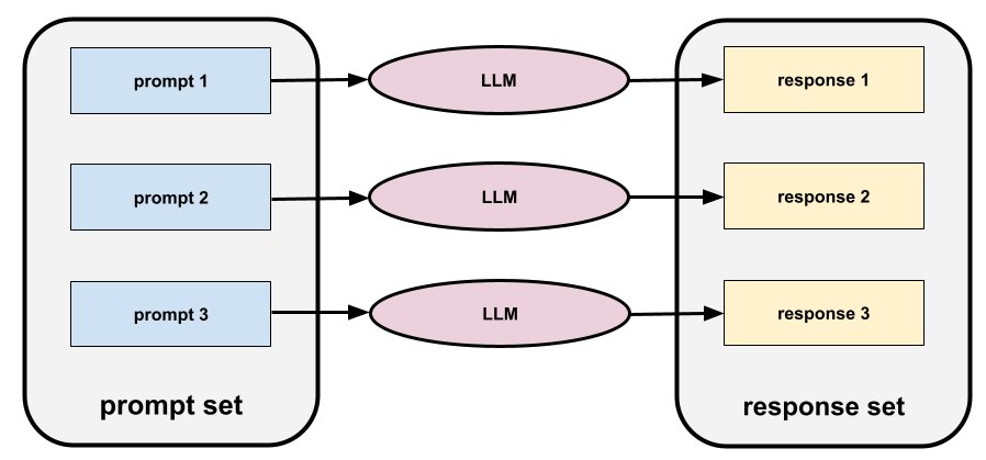 Tre prompt a un LLM producono tre risposte. I tre prompt
          sono il set di prompt. Le tre risposte costituiscono il set di risposte.