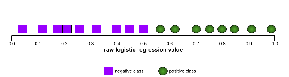 Una recta numérica con 8 ejemplos positivos del lado derecho y 7 ejemplos negativos del lado izquierdo.