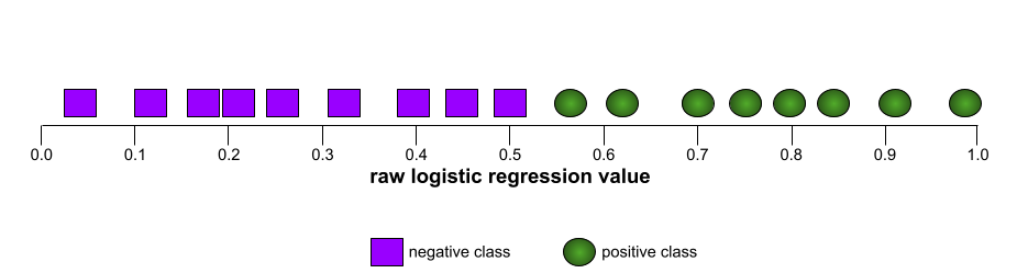 오른쪽에 8개의 긍정적 예시가 있고 왼쪽에 7개의 부정적 예시가 있는 수직선