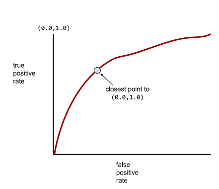 ROC 曲線。X 軸代表偽陽率，y 軸則是 True 正面率。ROC 曲線會近似不透明的弧形弧形，橫跨西北到指南針點。