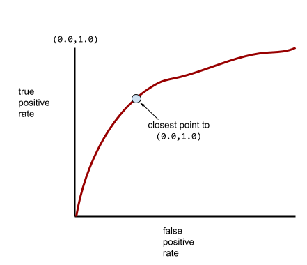 مخطط ديكارتي، المحور س هو معدل الموجب الخاطئ، والمحور ص هو معدل الموجب الصحيح. يبدأ الرسم البياني عند النقطة 0,0 وينتهي عند النقطة 1,0، مع رسم قوس غير منتظم بينهما.