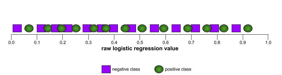 Una recta numérica con ejemplos positivos y clases negativas completamente entremezcladas.