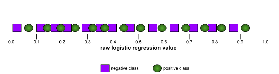 A number line with positive examples and negative classes
completely intermixed.