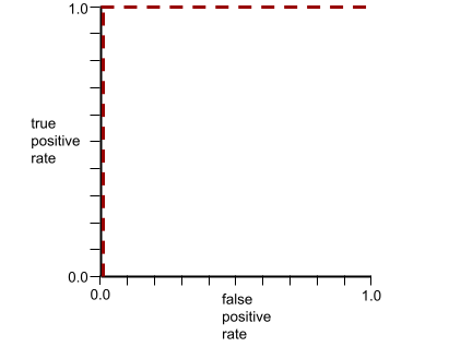 منحنى ROC المحور س هو معدّل موجب خاطئ والمحور ص هو معدّل موجب صحيح. منحنى الشكل الذي تم عكسه على شكل حرف L. يبدأ المنحنى عند (0.0,0.0) ويصل مباشرةً إلى (0.0,1.0). ينتقل المنحنى
          من (0.0,1.0) إلى (1.0,1.0)
