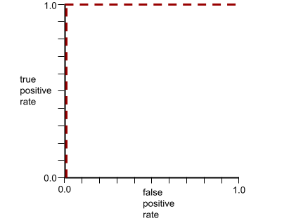 An ROC curve. The x-axis is False Positive Rate and the y-axis
is True Positive Rate. The curve has an inverted L shape. The curve
starts at (0.0,0.0) and goes straight up to (0.0,1.0). Then the curve
goes from (0.0,1.0) to (1.0,1.0).