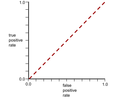 (0.0,0.0)에서 (1.0,1.0)까지 직선인 ROC 곡선.