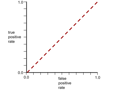 Uma curva ROC, que é uma linha reta de (0,0) a (1,1).