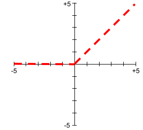Diagrama cartesiano de dos líneas. La primera línea tiene un valor y constante de 0, que se extiende a lo largo del eje x de -infinito,0 a 0,-0.
          La segunda línea comienza en 0,0. Esta línea tiene una pendiente de +1, de modo que se extiende desde 0,0 hasta +infinito e +infinito.
