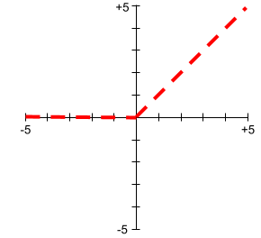 A cartesian plot of two lines. The first line has a constant
y value of 0, running along the x-axis from -infinity,0 to 0,-0.
The second line starts at 0,0. This line has a slope of +1, so
it runs from 0,0 to +infinity,+infinity.