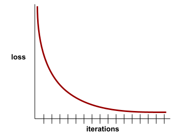 The plot of training loss versus iterations. This loss curve starts
with a steep downward slope. The slope gradually flattens until the
slope becomes zero.