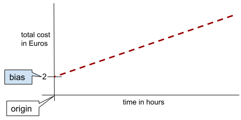 Diagramm einer Linie mit einer Steigung von 0,5 und einer Verzerrung (y-Achsenabschnitt) von 2.