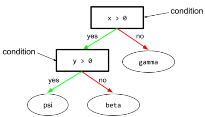 由两个条件 (x > 0) 和 (y > 0) 组成的决策树。